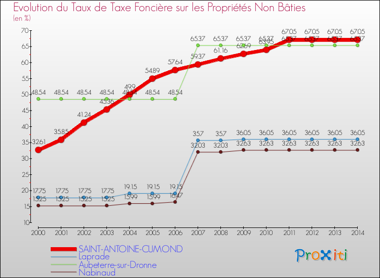 Evolution du taux de la taxe foncière sur les immeubles et terrains non batis pour SAINT-ANTOINE-CUMOND et les communes proches de 2000 à 2014 Comparaison des taux de la taxe foncière sur les immeubles et terrains non batis pour SAINT-ANTOINE-CUMOND et les communes voisines de 2000 à 2014