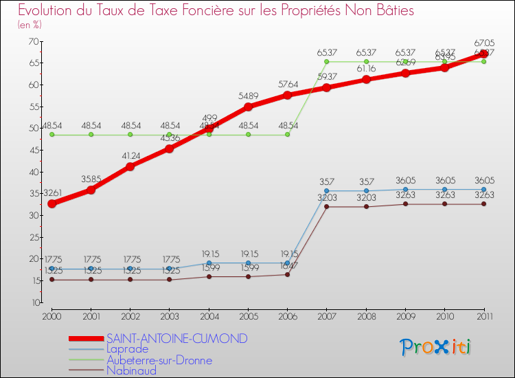 Evolution du taux de la taxe foncière sur les immeubles et terrains non batis pour SAINT-ANTOINE-CUMOND et les communes proches Comparaison des taux de la taxe foncière sur les immeubles et terrains non batis pour SAINT-ANTOINE-CUMOND et les communes voisines
