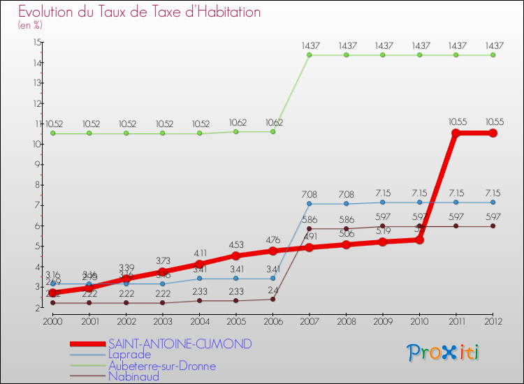 Evolution du taux de la taxe d'habitation pour SAINT-ANTOINE-CUMOND et les communes proches Comparaison des taux de la taxe d'habitation pour SAINT-ANTOINE-CUMOND et les communes voisines