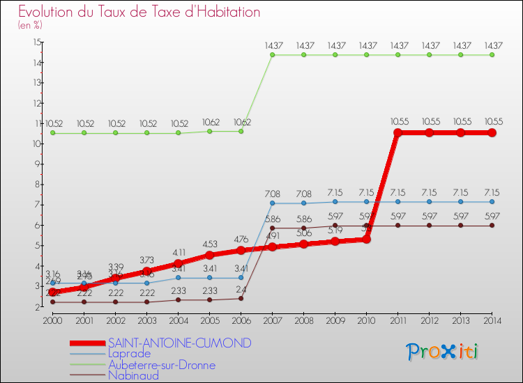Evolution du taux de la taxe d'habitation pour SAINT-ANTOINE-CUMOND et les communes proches de 2000 à 2014 Comparaison des taux de la taxe d'habitation pour SAINT-ANTOINE-CUMOND et les communes voisines de 2000 à 2014