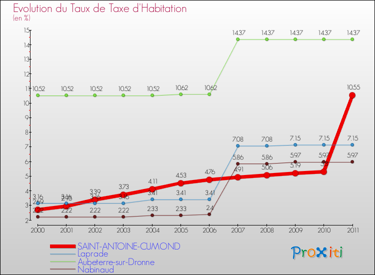 Evolution du taux de la taxe d'habitation pour SAINT-ANTOINE-CUMOND et les communes proches Comparaison des taux de la taxe d'habitation pour SAINT-ANTOINE-CUMOND et les communes voisines