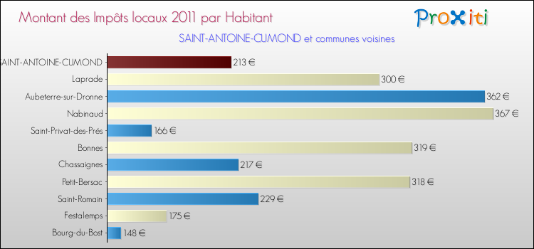 Montant des impôts locaux par Habitant pour SAINT-ANTOINE-CUMOND et les communes proches Comparaison des impôts locaux par habitant pour SAINT-ANTOINE-CUMOND et les communes voisines