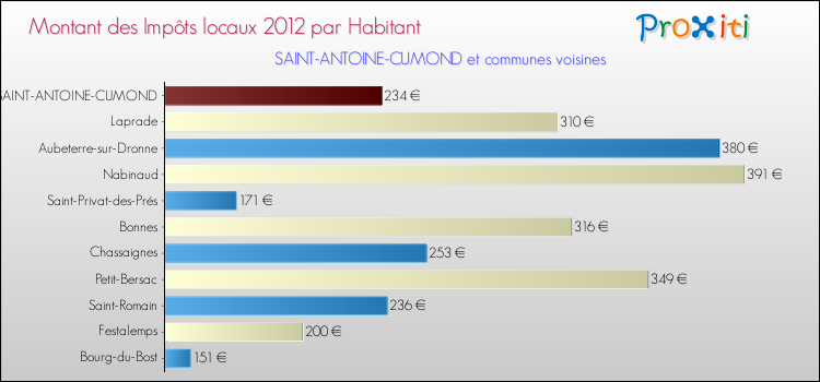 Montant des impôts locaux par Habitant pour SAINT-ANTOINE-CUMOND et les communes proches Comparaison des impôts locaux par habitant pour SAINT-ANTOINE-CUMOND et les communes voisines