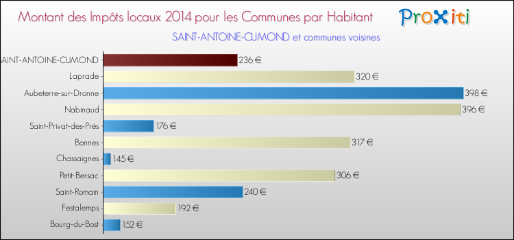 Montant des impôts locaux par Habitant pour SAINT-ANTOINE-CUMOND et les communes proches en 2014 Comparaison des impôts locaux par habitant pour SAINT-ANTOINE-CUMOND et les communes voisines en 2014