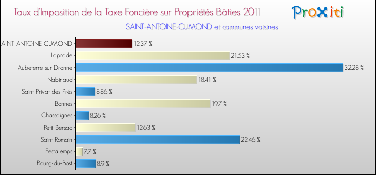 Taux d'imposition de la taxe foncière sur le bati 2011 pour SAINT-ANTOINE-CUMOND et les communes proches Comparaison des taux d'imposition de la taxe foncière sur le bati 2011 pour SAINT-ANTOINE-CUMOND et les communes voisines