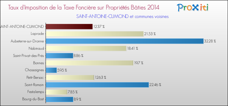 Taux d'imposition de la taxe foncière sur le bati 2014 pour SAINT-ANTOINE-CUMOND et les communes proches Comparaison des taux d'imposition de la taxe foncière sur le bati 2014 pour SAINT-ANTOINE-CUMOND et les communes voisines