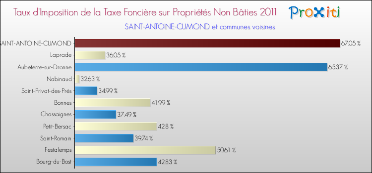 Taux d'imposition de la taxe foncière sur les immeubles et terrains non batis 2011 pour SAINT-ANTOINE-CUMOND et les communes proches Comparaison des taux d'imposition de la taxe foncière sur les immeubles et terrains non batis 2011 pour SAINT-ANTOINE-CUMOND et les communes voisines