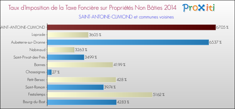 Taux d'imposition de la taxe foncière sur les immeubles et terrains non batis 2014 pour SAINT-ANTOINE-CUMOND et les communes proches Comparaison des taux d'imposition de la taxe foncière sur les immeubles et terrains non batis 2014 pour SAINT-ANTOINE-CUMOND et les communes voisines