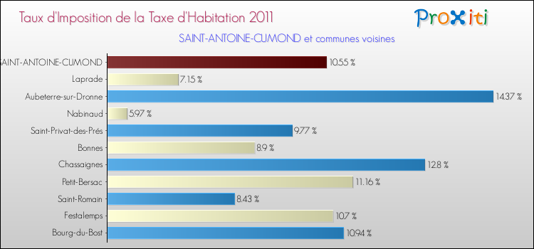 Taux d'imposition de la taxe d'habitation 2011 pour SAINT-ANTOINE-CUMOND et les communes proches Comparaison des taux d'imposition de la taxe d'habitation 2011 pour SAINT-ANTOINE-CUMOND et les communes voisines