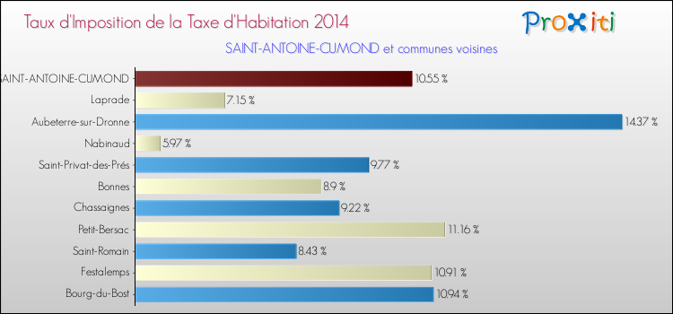 Taux d'imposition de la taxe d'habitation 2014 pour SAINT-ANTOINE-CUMOND et les communes proches Comparaison des taux d'imposition de la taxe d'habitation 2014 pour SAINT-ANTOINE-CUMOND et les communes voisines