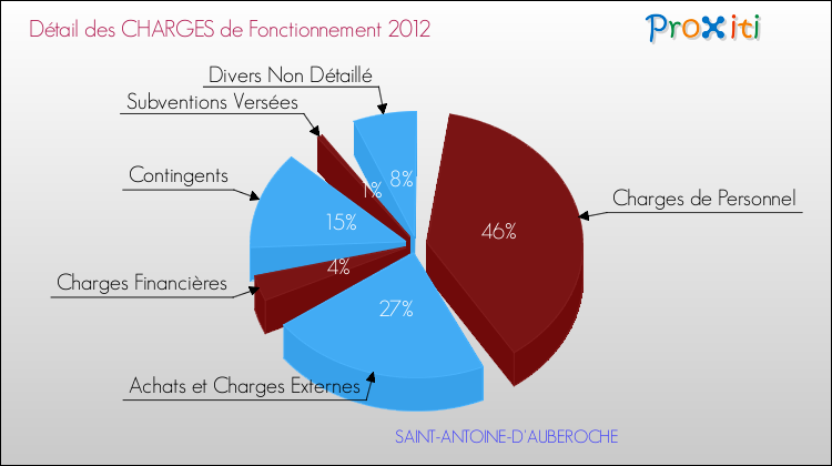 Décomposition des Charges de Fonctionnement 2012 de la commune de SAINT-ANTOINE-D'AUBEROCHE Charges de Fonctionnement 2012 pour la commune de SAINT-ANTOINE-D'AUBEROCHE