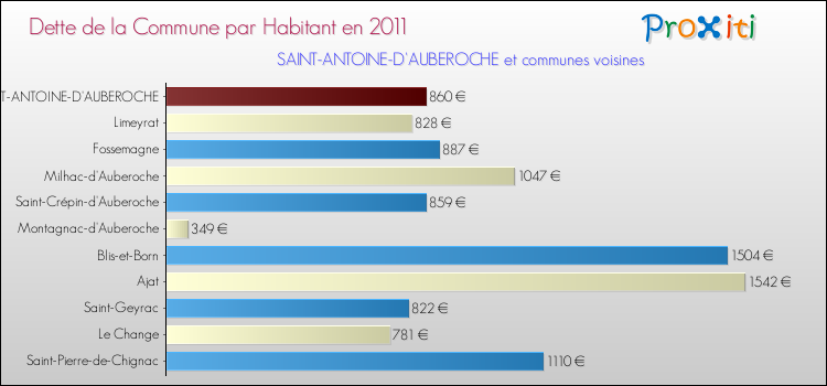 Dette par habitant de la commune en 2011 pour SAINT-ANTOINE-D'AUBEROCHE et les communes proches Comparaison de la dette par habitant de la commune en 2011 pour SAINT-ANTOINE-D'AUBEROCHE et les communes voisines