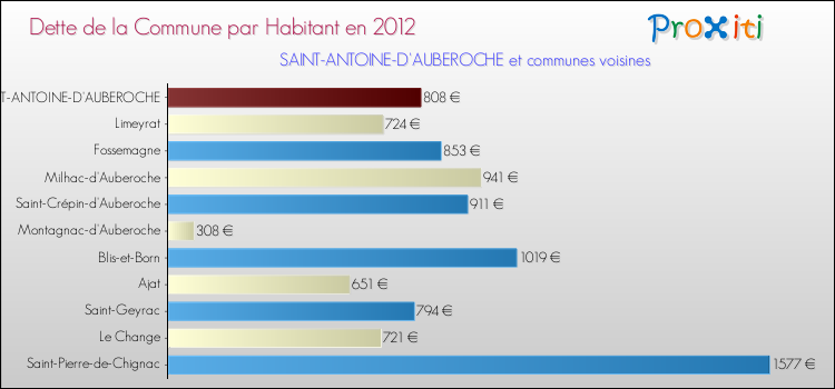 Dette par habitant de la commune en 2012 pour SAINT-ANTOINE-D'AUBEROCHE et les communes proches Comparaison de la dette par habitant de la commune en 2012 pour SAINT-ANTOINE-D'AUBEROCHE et les communes voisines