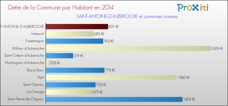 Dette par habitant de la commune en 2014 pour SAINT-ANTOINE-D'AUBEROCHE et les communes proches Comparaison de la dette par habitant de la commune en 2014 pour SAINT-ANTOINE-D'AUBEROCHE et les communes voisines