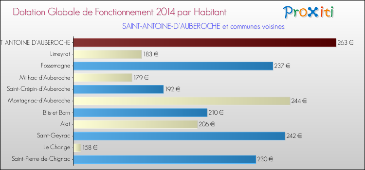 Montant des dotations globales de fonctionnement DGF par Habitant pour SAINT-ANTOINE-D'AUBEROCHE et les communes proches en 2014. Comparaison des des dotations globales de fonctionnement DGF par habitant pour SAINT-ANTOINE-D'AUBEROCHE et les communes voisines en 2014.