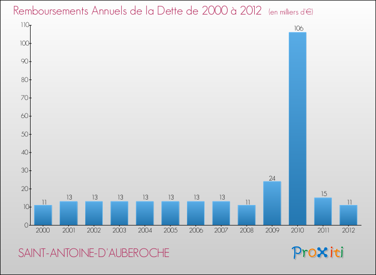 Evolution de l'annuité de la dette pour la commune de SAINT-ANTOINE-D'AUBEROCHE de 2000 à 2012 Annuités de la dette pour SAINT-ANTOINE-D'AUBEROCHE de 2000 à 2012
