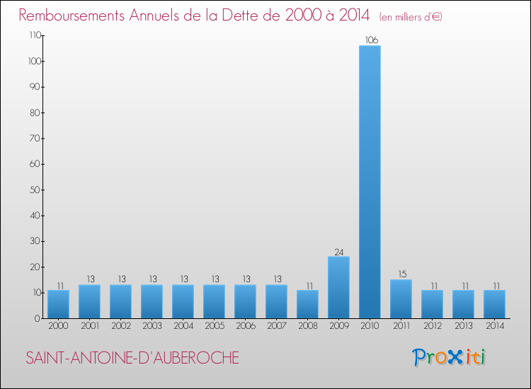 Evolution de l'annuité de la dette pour la commune de SAINT-ANTOINE-D'AUBEROCHE de 2000 à 2014 Annuités de la dette pour SAINT-ANTOINE-D'AUBEROCHE de 2000 à 2014