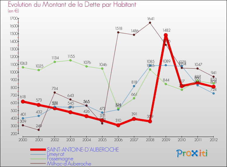 Evolution de la dette par habitant pour la commune de SAINT-ANTOINE-D'AUBEROCHE et les communes proches de 2000 à 2012 Comparaison de la dette par habitant pour SAINT-ANTOINE-D'AUBEROCHE et les communes voisines de 2000 à 2012