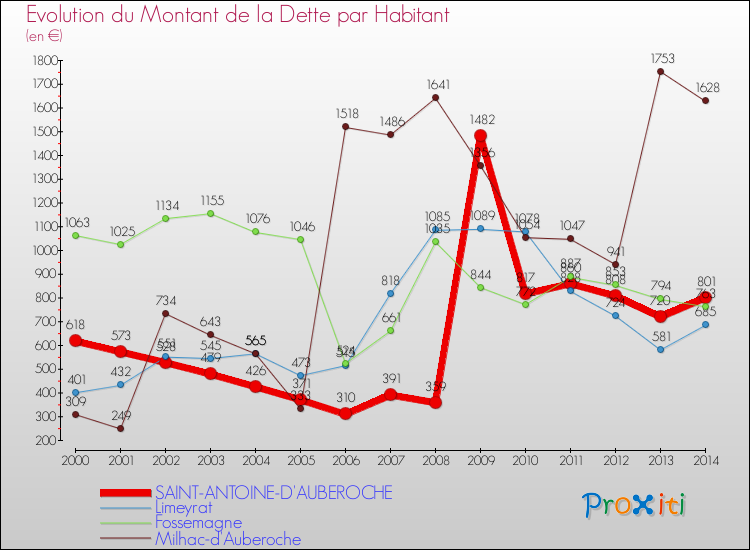 Evolution de la dette par habitant pour la commune de SAINT-ANTOINE-D'AUBEROCHE et les communes proches de 2000 à 2014 Comparaison de la dette par habitant pour SAINT-ANTOINE-D'AUBEROCHE et les communes voisines de 2000 à 2014