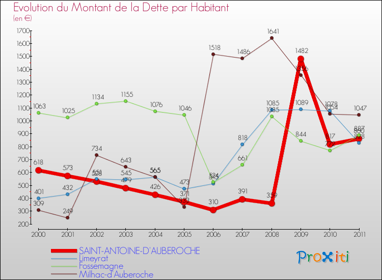 Evolution de la dette par habitant pour la commune de SAINT-ANTOINE-D'AUBEROCHE et les communes proches Comparaison de la dette par habitant pour SAINT-ANTOINE-D'AUBEROCHE et les communes voisines
