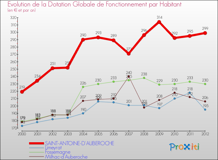 Evolution et montant de la dotation globale de fonctionnement par Habitant pour SAINT-ANTOINE-D'AUBEROCHE et les communes proches Comparaison des dotations globales de fonctionnement par habitant pour SAINT-ANTOINE-D'AUBEROCHE et les communes voisines