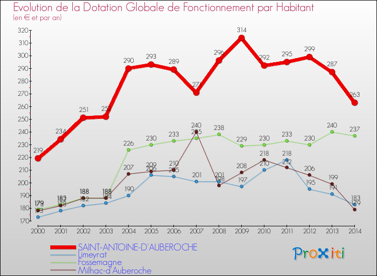 Evolution et montant de la dotation globale de fonctionnement par Habitant pour SAINT-ANTOINE-D'AUBEROCHE et les communes proches de 2000 à 2014. Comparaison des dotations globales de fonctionnement par habitant pour SAINT-ANTOINE-D'AUBEROCHE et les communes voisines de 2000 à 2014.