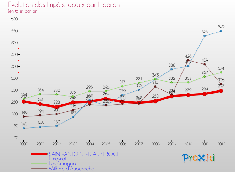 Evolution et montant des impôts locaux par Habitant pour SAINT-ANTOINE-D'AUBEROCHE et les communes proches Comparaison des impôts locaux par habitant pour SAINT-ANTOINE-D'AUBEROCHE et les communes voisines