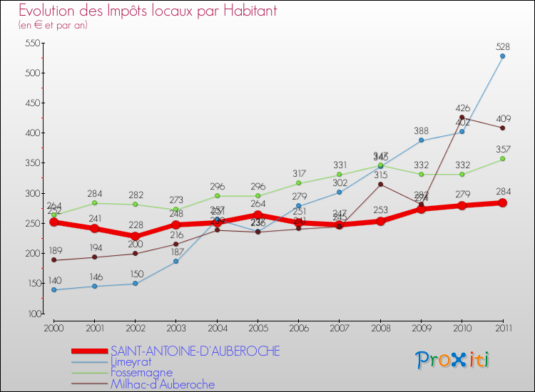 Evolution et montant des impôts locaux par Habitant pour SAINT-ANTOINE-D'AUBEROCHE et les communes proches Comparaison des impôts locaux par habitant pour SAINT-ANTOINE-D'AUBEROCHE et les communes voisines