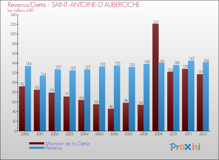 Evolution comparée de la dette et des revenus pour la commune de SAINT-ANTOINE-D'AUBEROCHE de 2000 à 2012 Comparaison de la dette et des revenus pour SAINT-ANTOINE-D'AUBEROCHE de 2000 à 2012