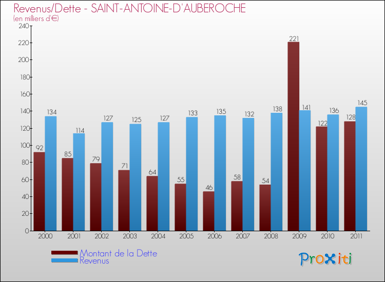 Evolution comparée de la dette et des revenus pour la commune de SAINT-ANTOINE-D'AUBEROCHE de 2000 à 2011 Comparaison de la dette et des revenus pour SAINT-ANTOINE-D'AUBEROCHE de 2000 à 2011