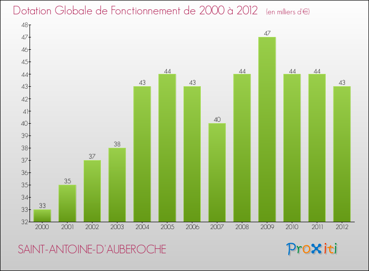 Evolution du montant de la Dotation Globale de Fonctionnement pour la commune de SAINT-ANTOINE-D'AUBEROCHE de 2000 à 2012 Evolution du montant de la Dotation Globale de Fonctionnement pour SAINT-ANTOINE-D'AUBEROCHE de 2000 à 2012