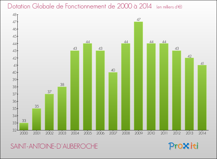 Evolution du montant de la Dotation Globale de Fonctionnement pour la commune de SAINT-ANTOINE-D'AUBEROCHE de 2000 à 2014 Evolution du montant de la Dotation Globale de Fonctionnement pour SAINT-ANTOINE-D'AUBEROCHE de 2000 à 2014