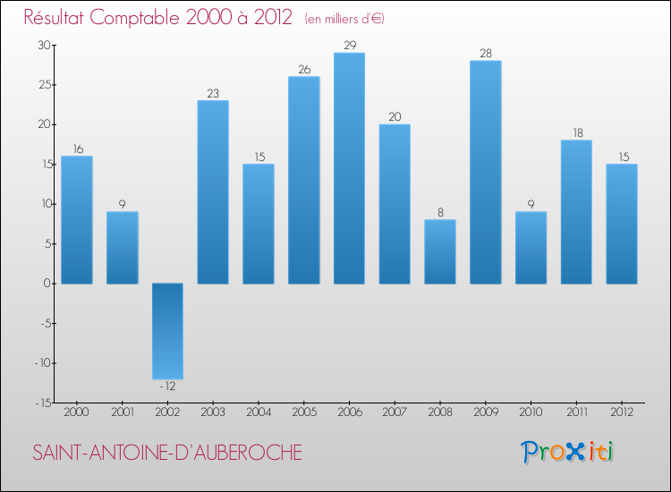 Evolution du résultat comptable pour la commune de SAINT-ANTOINE-D'AUBEROCHE de 2000 à 2012 Evolution du résultat comptable pour SAINT-ANTOINE-D'AUBEROCHE de 2000 à 2012