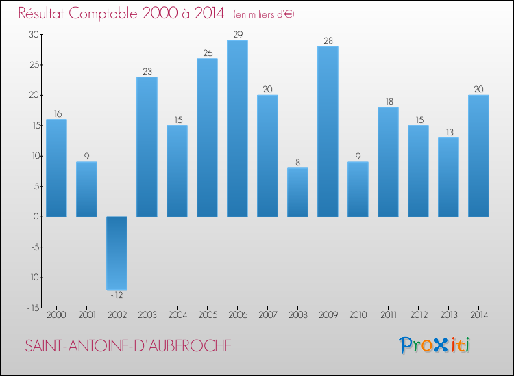 Evolution du résultat comptable pour la commune de SAINT-ANTOINE-D'AUBEROCHE de 2000 à 2014 Evolution du résultat comptable pour SAINT-ANTOINE-D'AUBEROCHE de 2000 à 2014