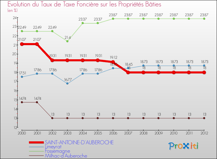 Evolution du taux de la taxe foncière sur le bati pour SAINT-ANTOINE-D'AUBEROCHE et les communes proches de 2000 à 2012 Comparaison des taux de taxe foncière sur le bati pour SAINT-ANTOINE-D'AUBEROCHE et les communes voisines de 2000 à 2012