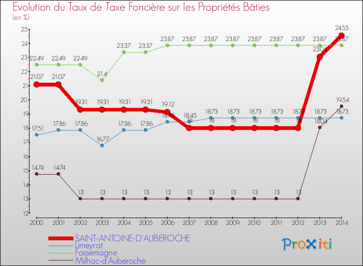 Evolution du taux de la taxe foncière sur le bati pour SAINT-ANTOINE-D'AUBEROCHE et les communes proches de 2000 à 2014 Comparaison des taux de taxe foncière sur le bati pour SAINT-ANTOINE-D'AUBEROCHE et les communes voisines de 2000 à 2014