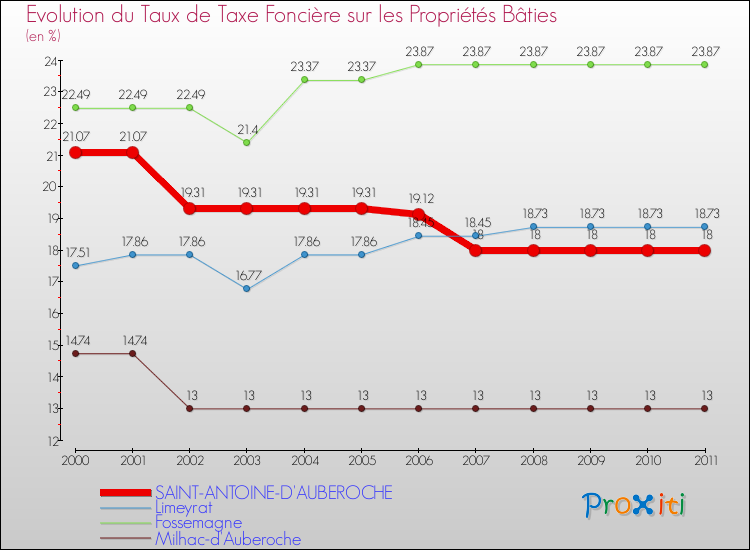 Evolution du taux de la taxe foncière sur le bati pour SAINT-ANTOINE-D'AUBEROCHE et les communes proches Comparaison des taux de taxe foncière sur le bati pour SAINT-ANTOINE-D'AUBEROCHE et les communes voisines