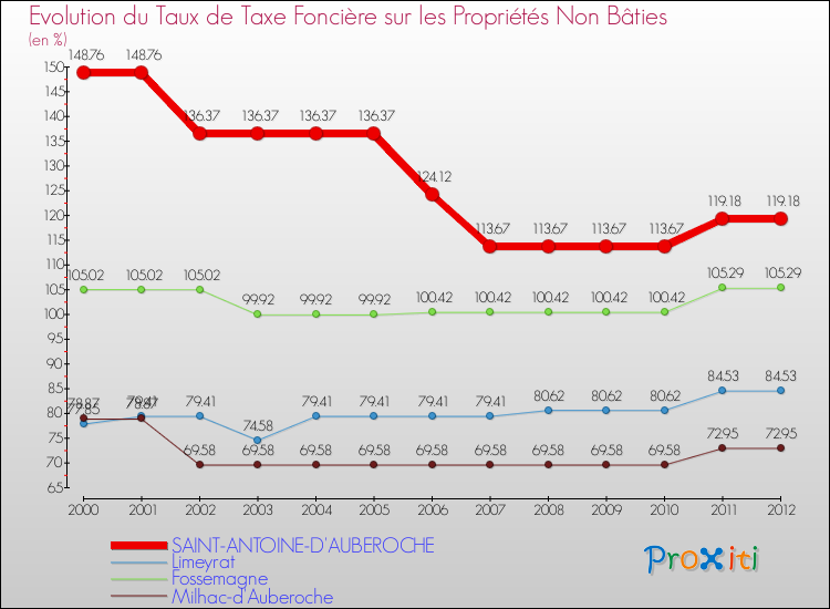 Evolution du taux de la taxe foncière sur les immeubles et terrains non batis pour SAINT-ANTOINE-D'AUBEROCHE et les communes proches de 2000 à 2012 Comparaison des taux de la taxe foncière sur les immeubles et terrains non batis pour SAINT-ANTOINE-D'AUBEROCHE et les communes voisines de 2000 à 2012
