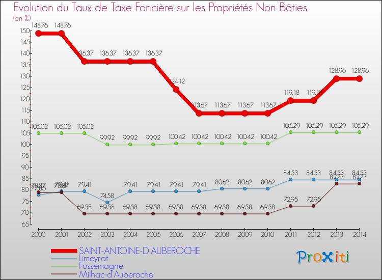 Evolution du taux de la taxe foncière sur les immeubles et terrains non batis pour SAINT-ANTOINE-D'AUBEROCHE et les communes proches de 2000 à 2014 Comparaison des taux de la taxe foncière sur les immeubles et terrains non batis pour SAINT-ANTOINE-D'AUBEROCHE et les communes voisines de 2000 à 2014