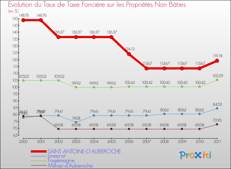 Evolution du taux de la taxe foncière sur les immeubles et terrains non batis pour SAINT-ANTOINE-D'AUBEROCHE et les communes proches Comparaison des taux de la taxe foncière sur les immeubles et terrains non batis pour SAINT-ANTOINE-D'AUBEROCHE et les communes voisines