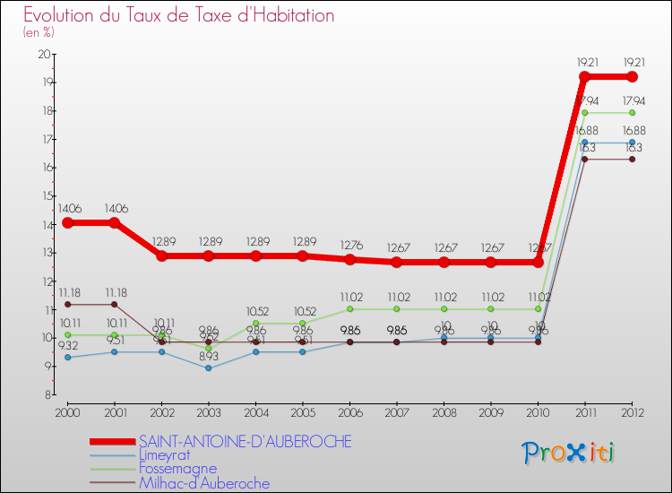Evolution du taux de la taxe d'habitation pour SAINT-ANTOINE-D'AUBEROCHE et les communes proches Comparaison des taux de la taxe d'habitation pour SAINT-ANTOINE-D'AUBEROCHE et les communes voisines