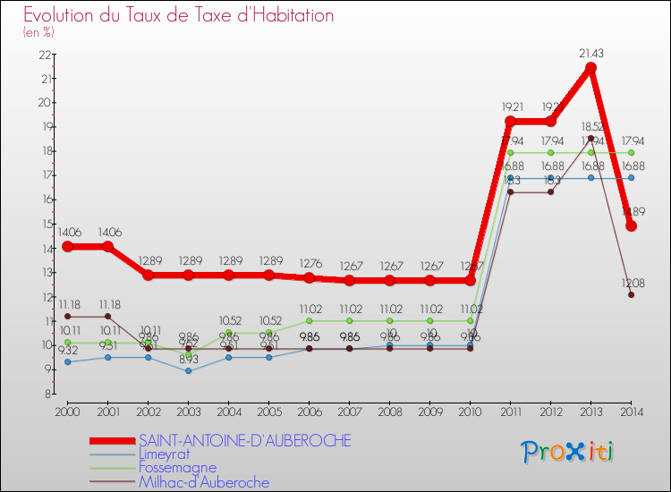 Evolution du taux de la taxe d'habitation pour SAINT-ANTOINE-D'AUBEROCHE et les communes proches de 2000 à 2014 Comparaison des taux de la taxe d'habitation pour SAINT-ANTOINE-D'AUBEROCHE et les communes voisines de 2000 à 2014