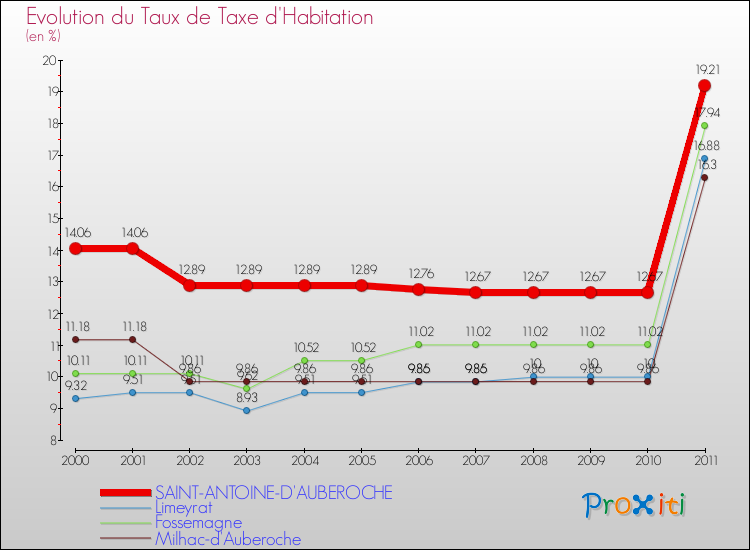 Evolution du taux de la taxe d'habitation pour SAINT-ANTOINE-D'AUBEROCHE et les communes proches Comparaison des taux de la taxe d'habitation pour SAINT-ANTOINE-D'AUBEROCHE et les communes voisines