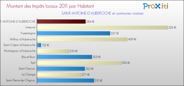 Montant des impôts locaux par Habitant pour SAINT-ANTOINE-D'AUBEROCHE et les communes proches Comparaison des impôts locaux par habitant pour SAINT-ANTOINE-D'AUBEROCHE et les communes voisines