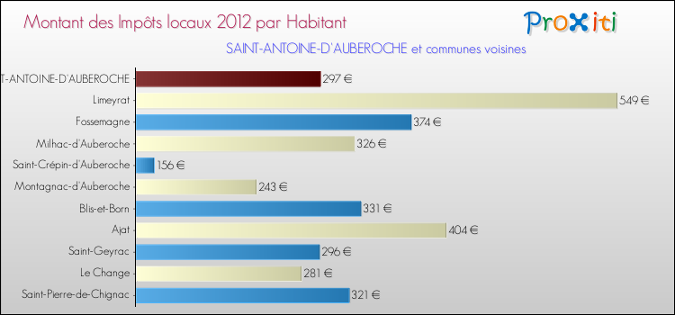 Montant des impôts locaux par Habitant pour SAINT-ANTOINE-D'AUBEROCHE et les communes proches Comparaison des impôts locaux par habitant pour SAINT-ANTOINE-D'AUBEROCHE et les communes voisines