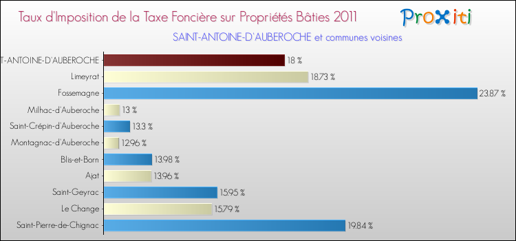 Taux d'imposition de la taxe foncière sur le bati 2011 pour SAINT-ANTOINE-D'AUBEROCHE et les communes proches Comparaison des taux d'imposition de la taxe foncière sur le bati 2011 pour SAINT-ANTOINE-D'AUBEROCHE et les communes voisines