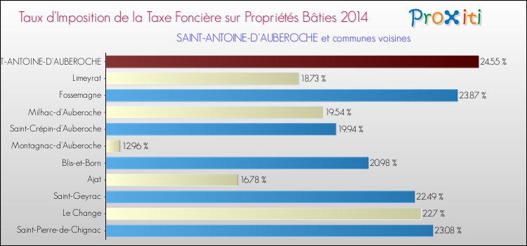 Taux d'imposition de la taxe foncière sur le bati 2014 pour SAINT-ANTOINE-D'AUBEROCHE et les communes proches Comparaison des taux d'imposition de la taxe foncière sur le bati 2014 pour SAINT-ANTOINE-D'AUBEROCHE et les communes voisines