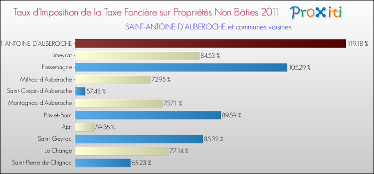 Taux d'imposition de la taxe foncière sur les immeubles et terrains non batis 2011 pour SAINT-ANTOINE-D'AUBEROCHE et les communes proches Comparaison des taux d'imposition de la taxe foncière sur les immeubles et terrains non batis 2011 pour SAINT-ANTOINE-D'AUBEROCHE et les communes voisines