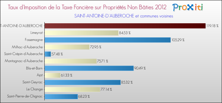 Taux d'imposition de la taxe foncière sur les immeubles et terrains non batis 2012 pour SAINT-ANTOINE-D'AUBEROCHE et les communes proches Comparaison des taux d'imposition de la taxe foncière sur les immeubles et terrains non batis 2012 pour SAINT-ANTOINE-D'AUBEROCHE et les communes voisines