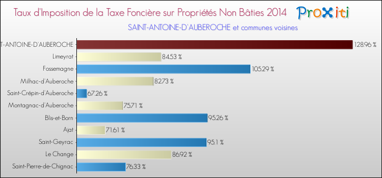 Taux d'imposition de la taxe foncière sur les immeubles et terrains non batis 2014 pour SAINT-ANTOINE-D'AUBEROCHE et les communes proches Comparaison des taux d'imposition de la taxe foncière sur les immeubles et terrains non batis 2014 pour SAINT-ANTOINE-D'AUBEROCHE et les communes voisines